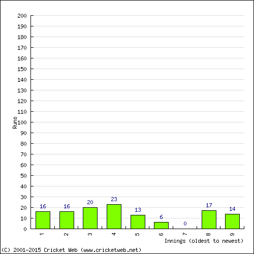 Batting Recent Scores