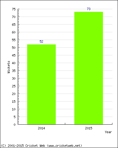 Runs by Year