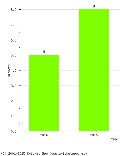 Wickets by Year