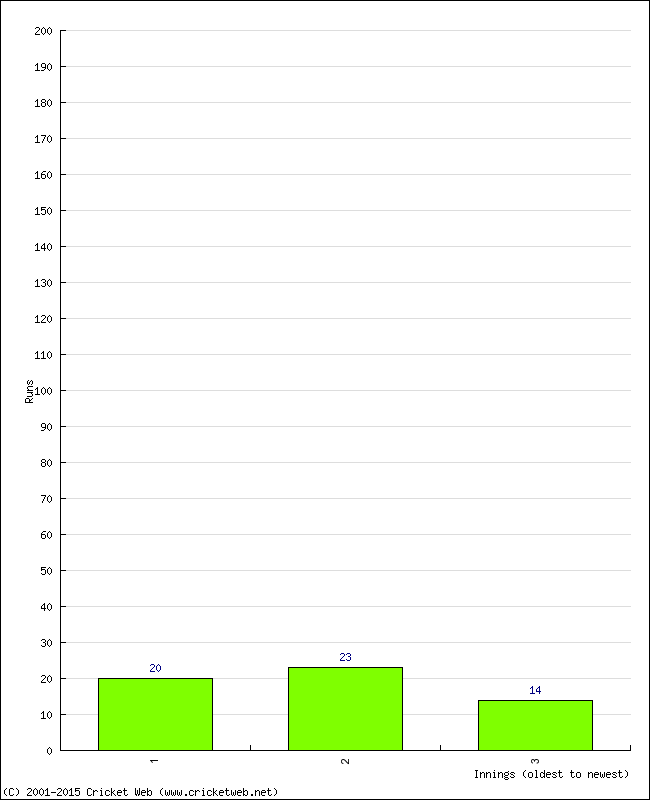 Batting Performance Innings by Innings - Home