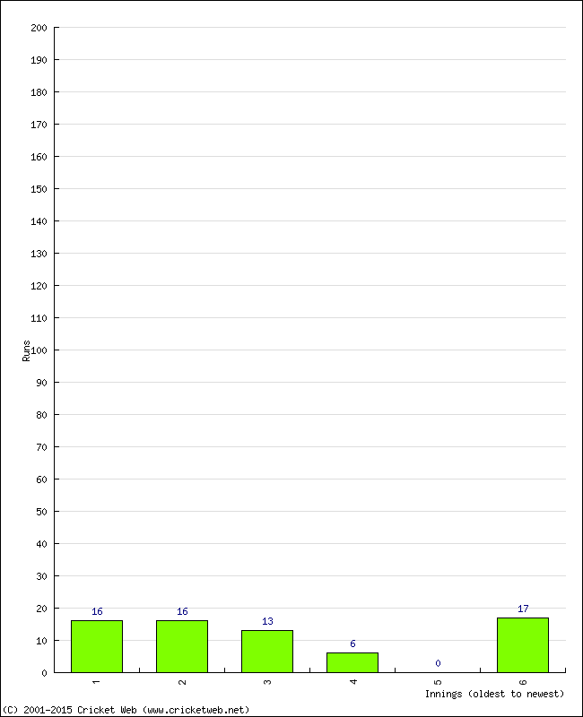 Batting Performance Innings by Innings - Away