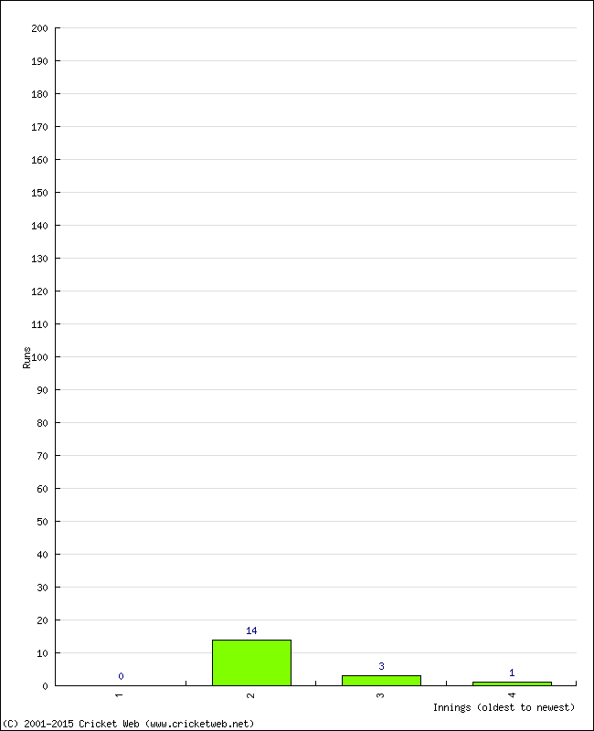 Batting Performance Innings by Innings