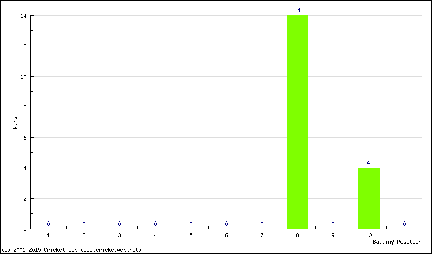 Runs by Batting Position