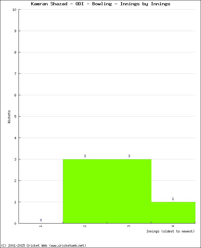 Bowling Performance Innings by Innings