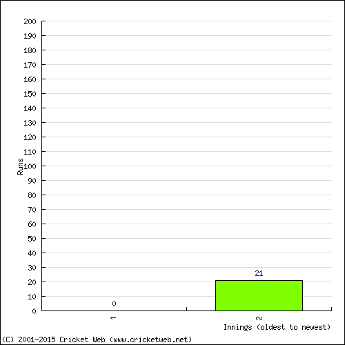 Batting Recent Scores