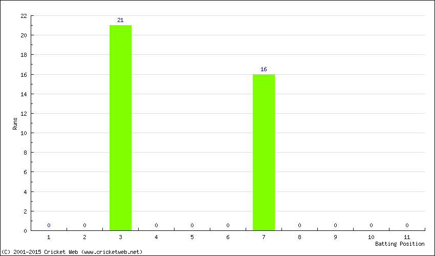 Runs by Batting Position