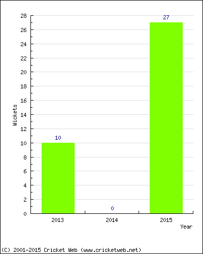 Runs by Year