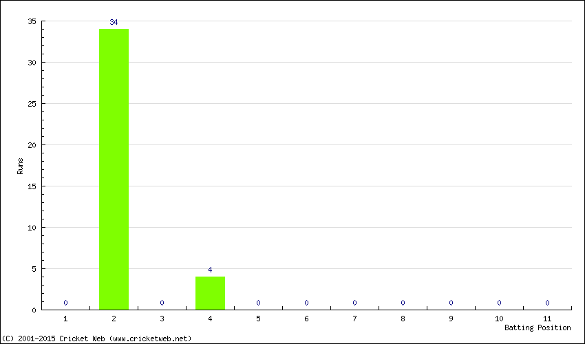 Runs by Batting Position