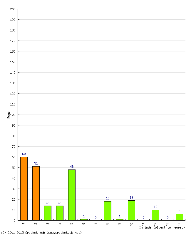 Batting Performance Innings by Innings