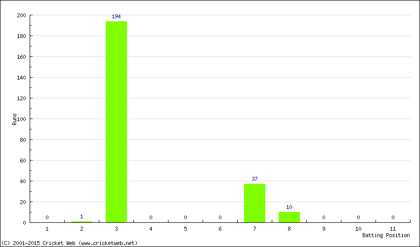 Runs by Batting Position