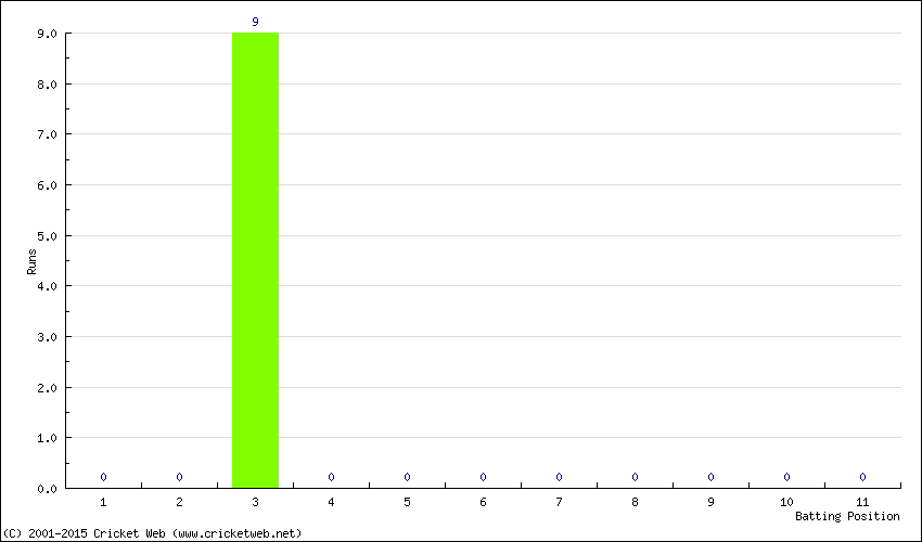 Runs by Batting Position