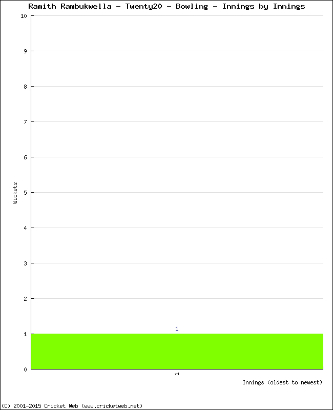 Bowling Performance Innings by Innings