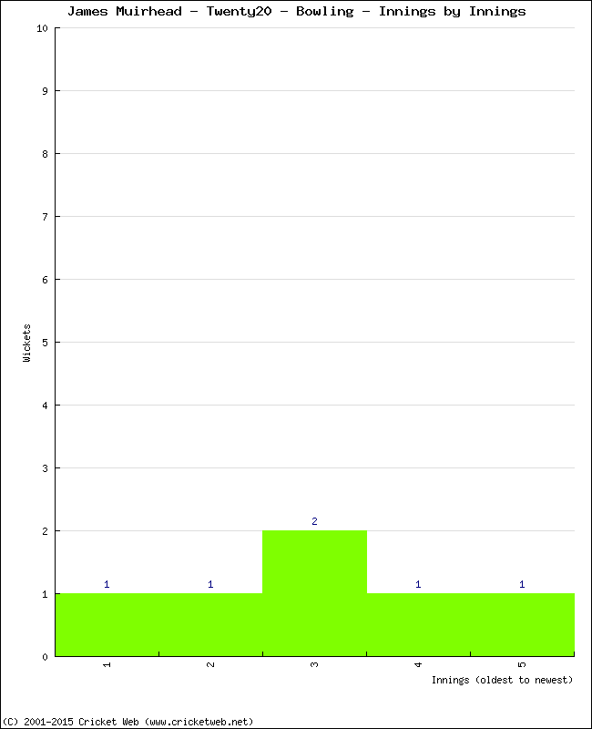 Bowling Performance Innings by Innings