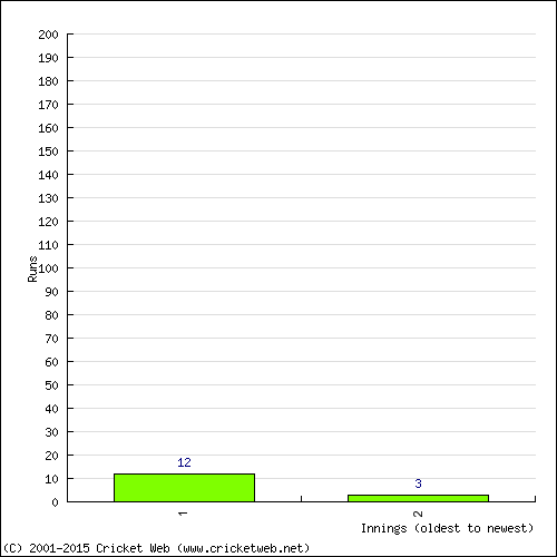 Batting Recent Scores