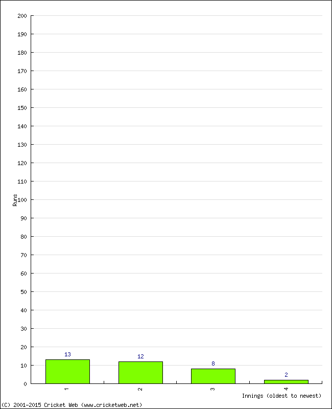 Batting Performance Innings by Innings