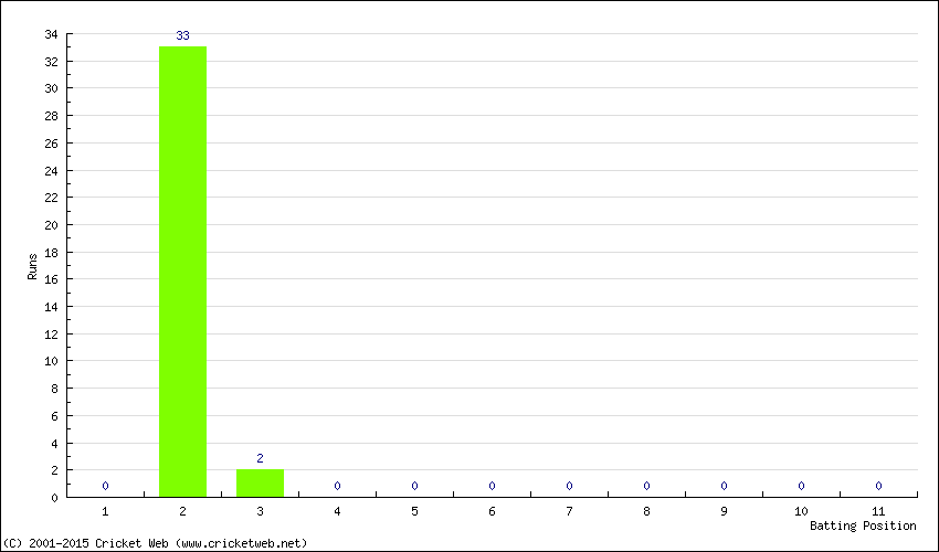 Runs by Batting Position