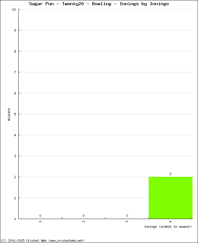 Bowling Performance Innings by Innings