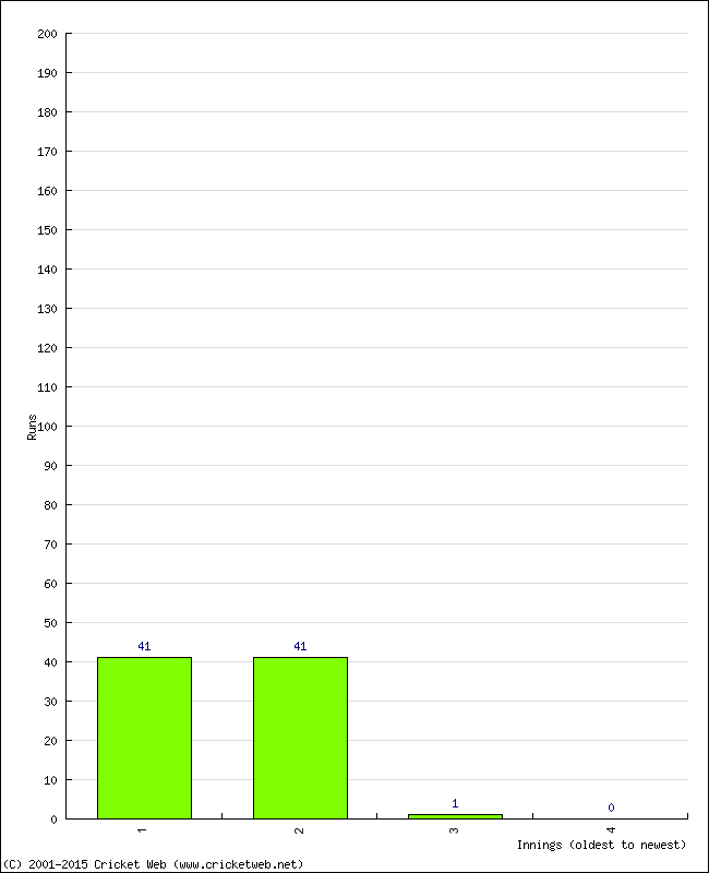 Batting Performance Innings by Innings