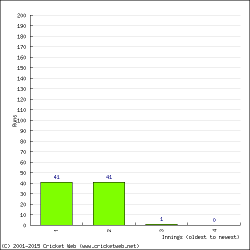 Batting Recent Scores