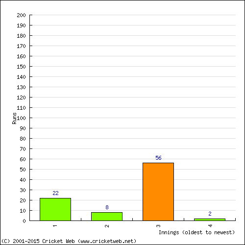 Batting Recent Scores