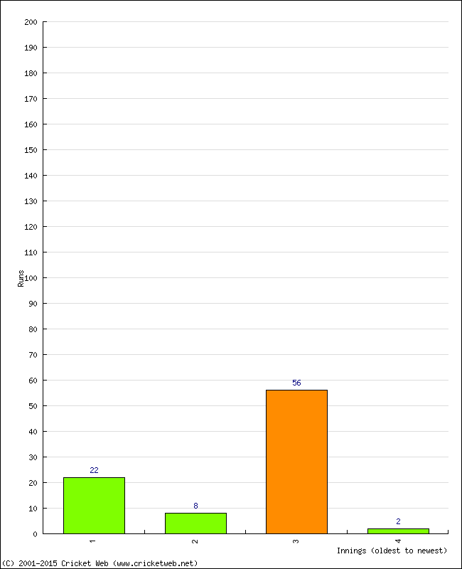 Batting Performance Innings by Innings - Away