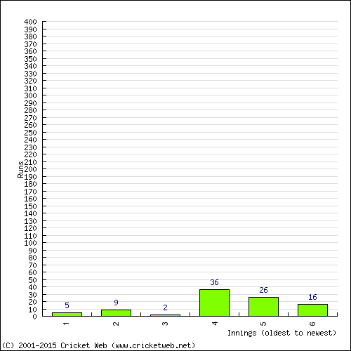 Batting Recent Scores