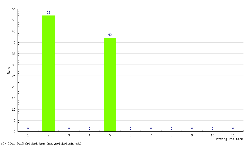 Runs by Batting Position