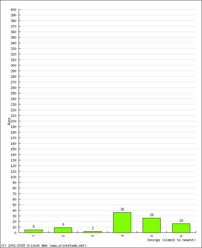 Batting Performance Innings by Innings - Home