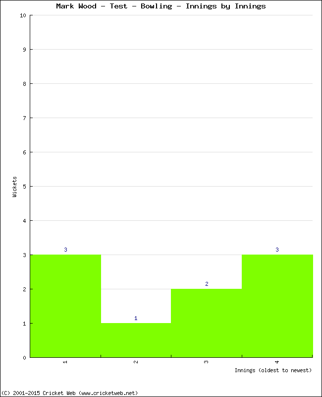 Bowling Performance Innings by Innings