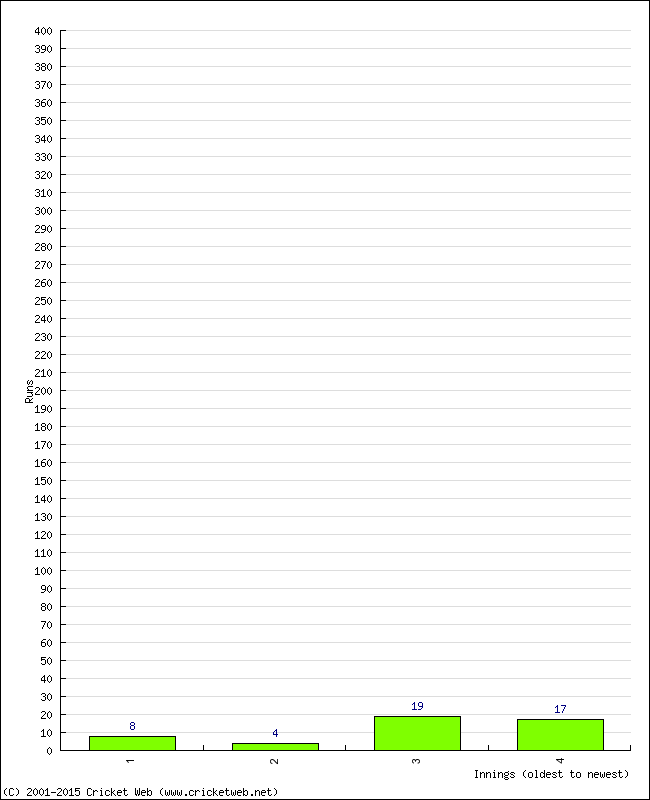 Batting Performance Innings by Innings - Home