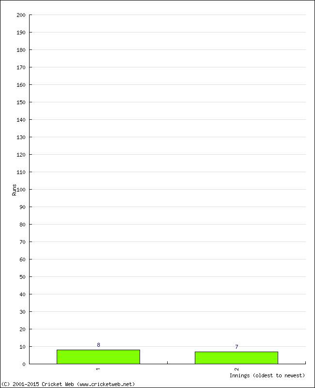 Batting Performance Innings by Innings