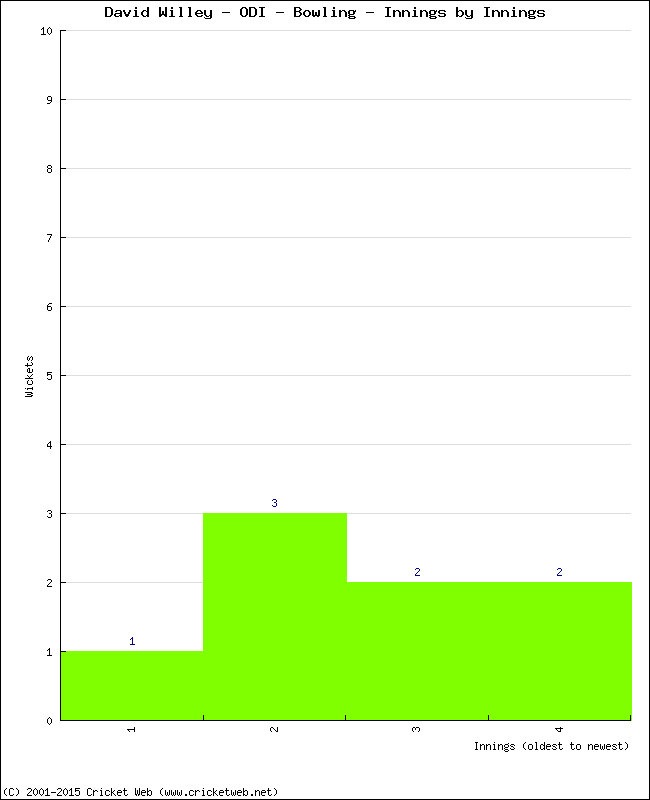 Bowling Performance Innings by Innings