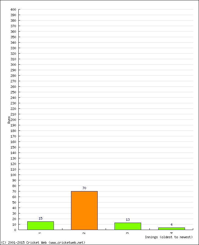 Batting Performance Innings by Innings