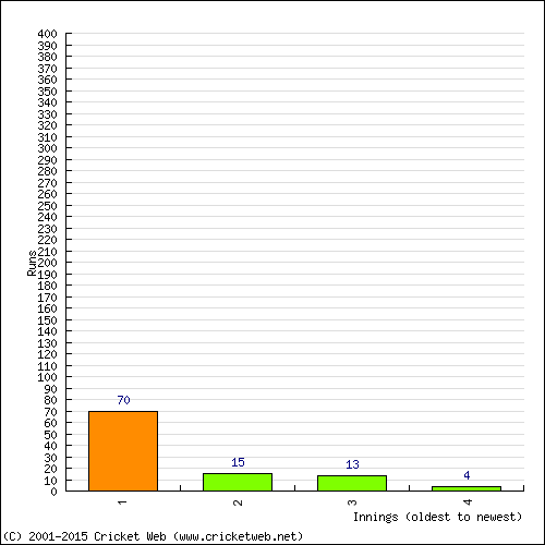 Batting Recent Scores