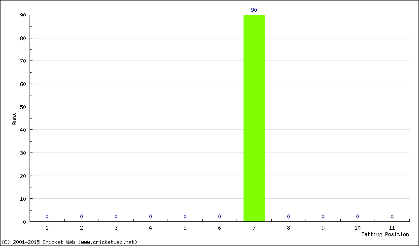 Runs by Batting Position