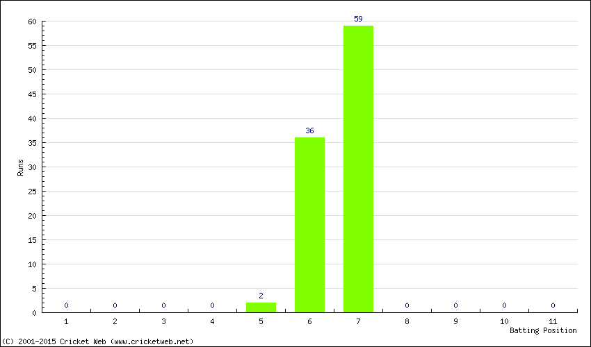 Runs by Batting Position