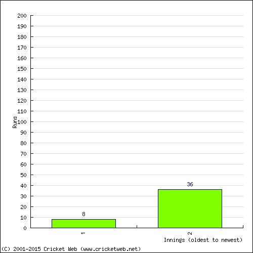 Batting Recent Scores