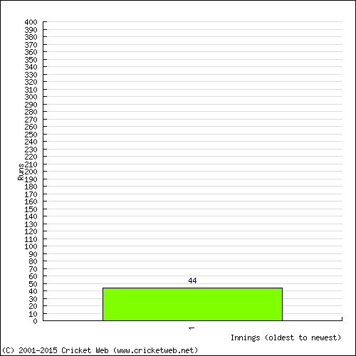 Batting Recent Scores