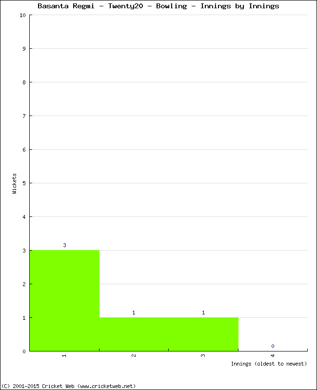 Bowling Performance Innings by Innings