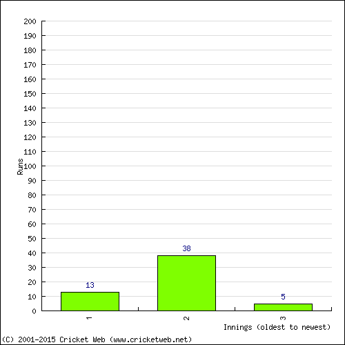 Batting Recent Scores