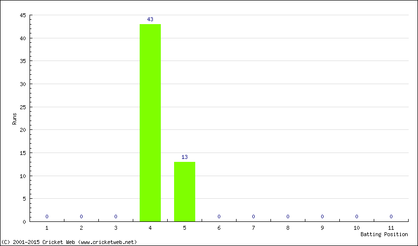 Runs by Batting Position