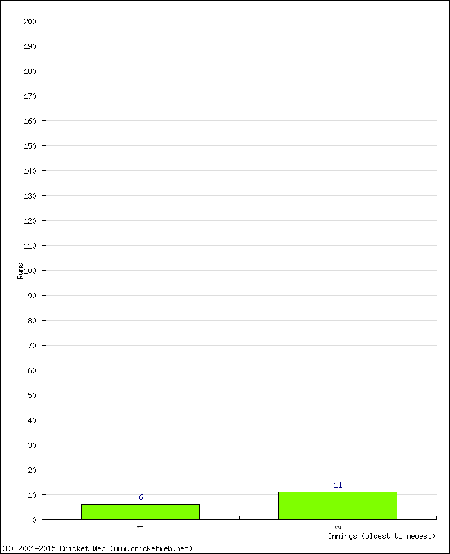 Batting Performance Innings by Innings - Away