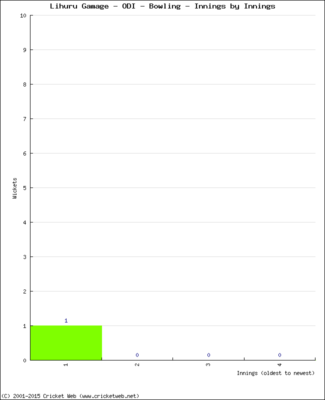 Bowling Performance Innings by Innings