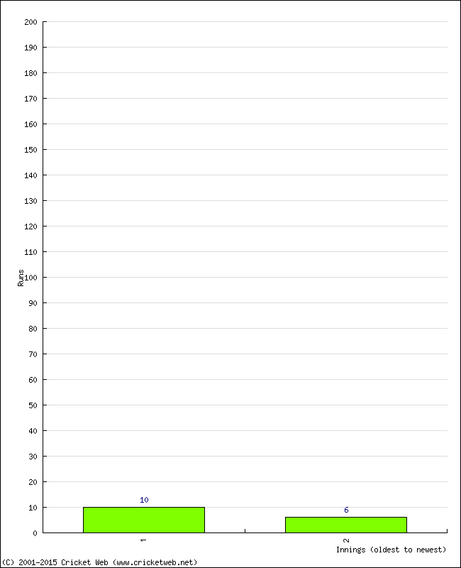 Batting Performance Innings by Innings