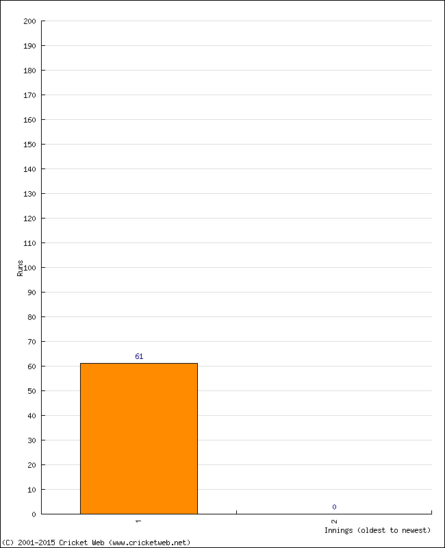 Batting Performance Innings by Innings - Away