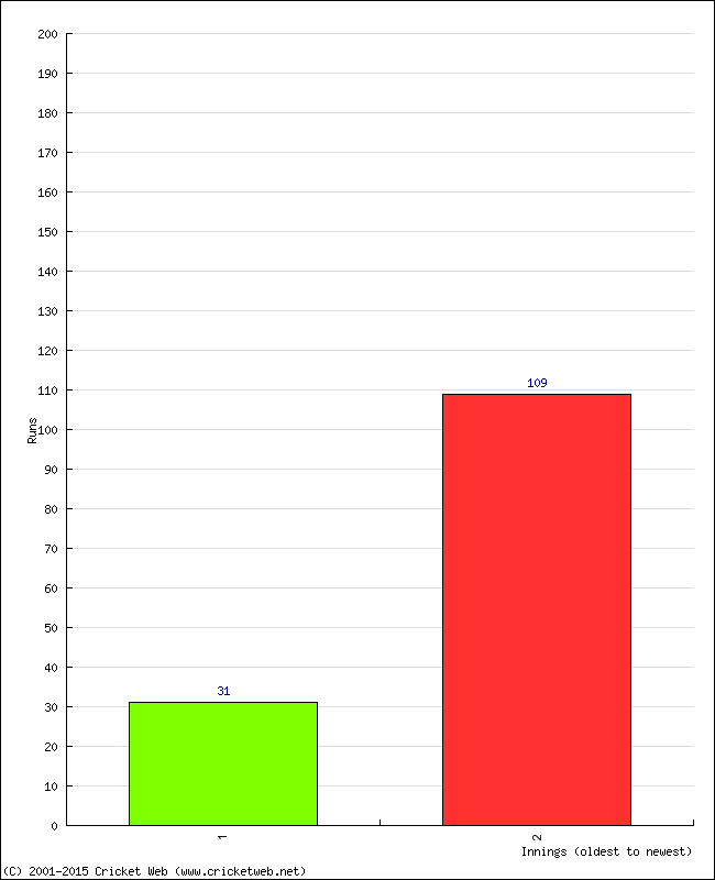 Batting Performance Innings by Innings