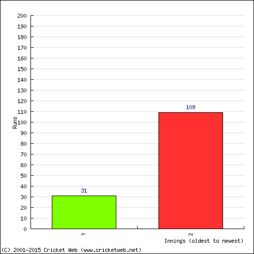 Batting Recent Scores
