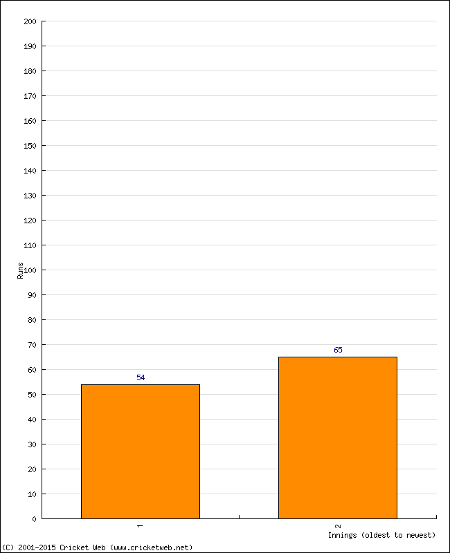 Batting Performance Innings by Innings