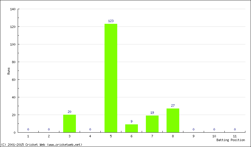 Runs by Batting Position