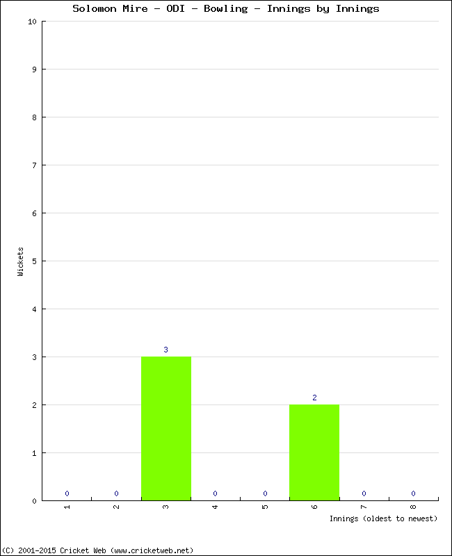 Bowling Performance Innings by Innings